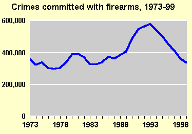 Gun crimes decline to lowest levels since the 1980's